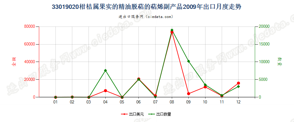 33019020柑桔属果实的精油脱萜的萜烯副产品出口2009年月度走势图