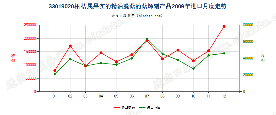 33019020柑桔属果实的精油脱萜的萜烯副产品进口2009年月度走势图