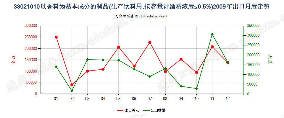 33021010酒精浓度≤0.5%以香料为基本成份的饮料原液出口2009年月度走势图