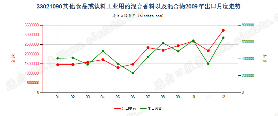 33021090其他食品饮料工业用混合香料及含香料混合物出口2009年月度走势图