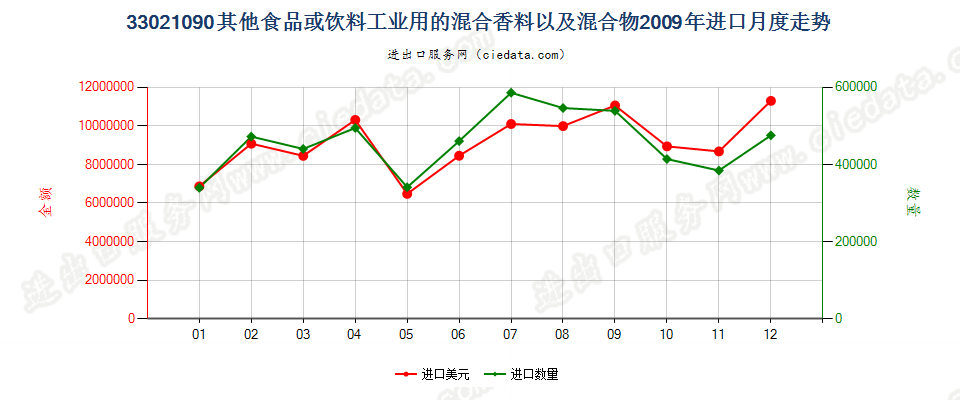 33021090其他食品饮料工业用混合香料及含香料混合物进口2009年月度走势图