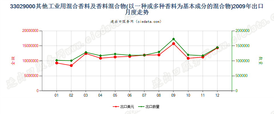 33029000其他工业用混合香料及香料为基本成份混合物出口2009年月度走势图