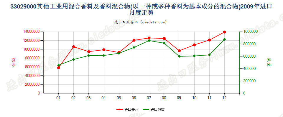 33029000其他工业用混合香料及香料为基本成份混合物进口2009年月度走势图