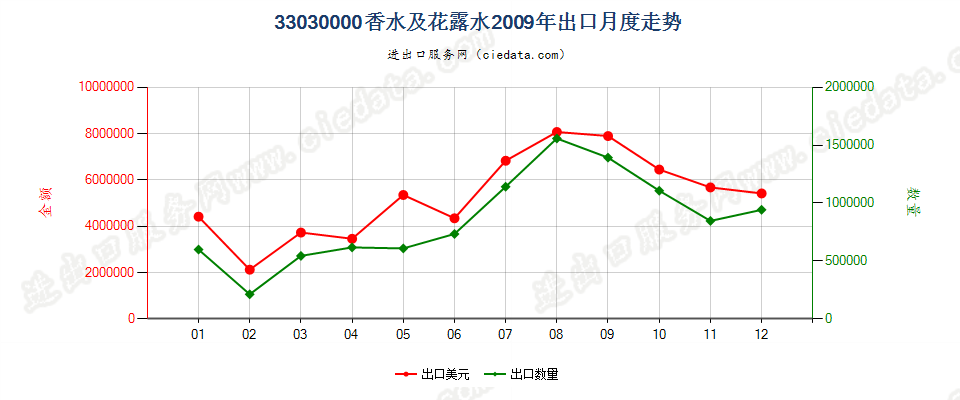 33030000香水及花露水出口2009年月度走势图