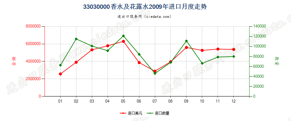 33030000香水及花露水进口2009年月度走势图