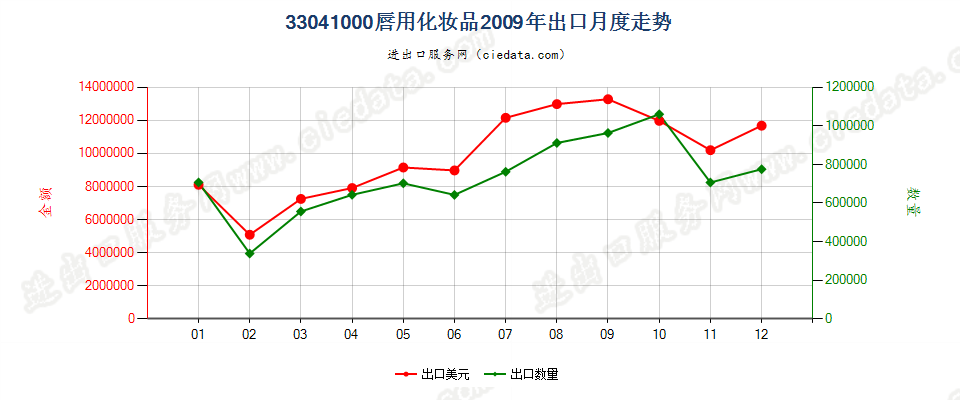 33041000唇用化妆品出口2009年月度走势图