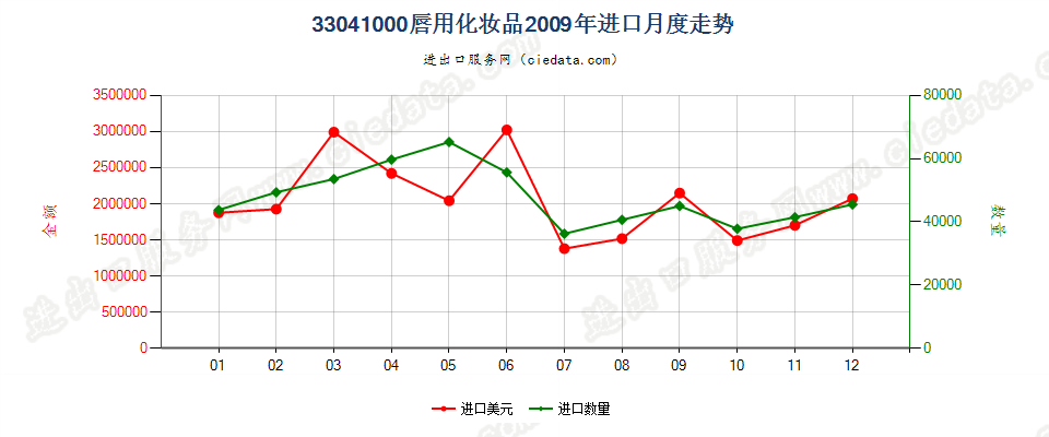 33041000唇用化妆品进口2009年月度走势图