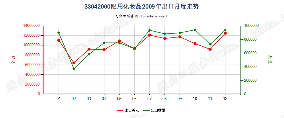 33042000眼用化妆品出口2009年月度走势图