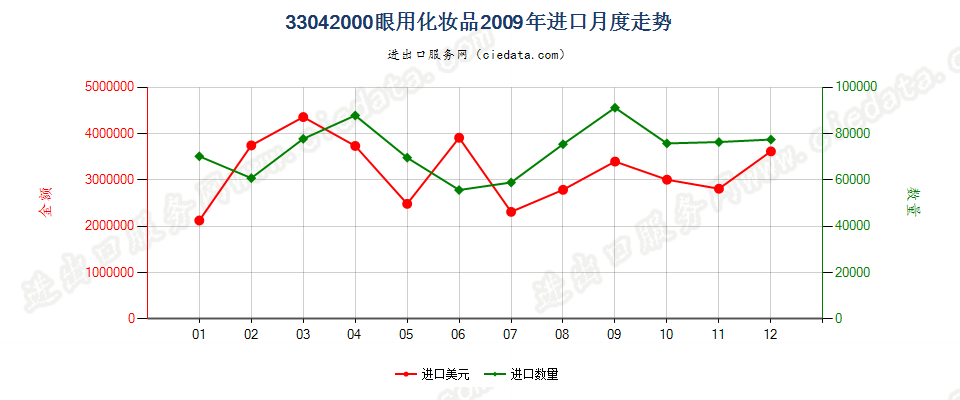 33042000眼用化妆品进口2009年月度走势图