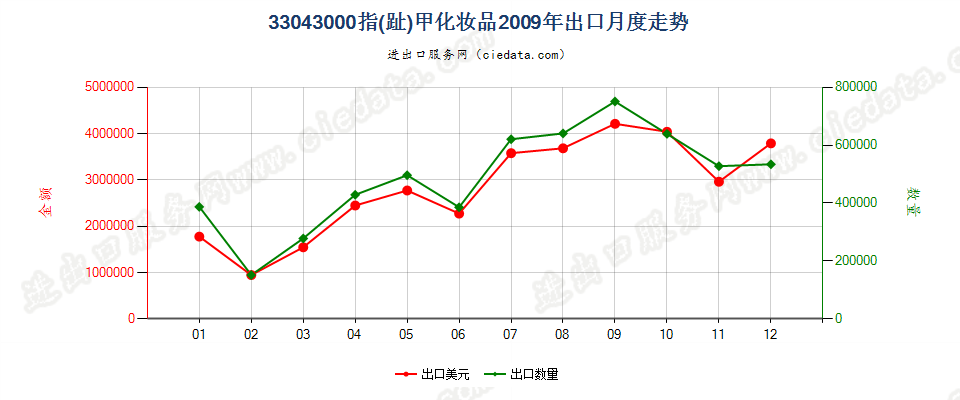 33043000指（趾）甲化妆品出口2009年月度走势图