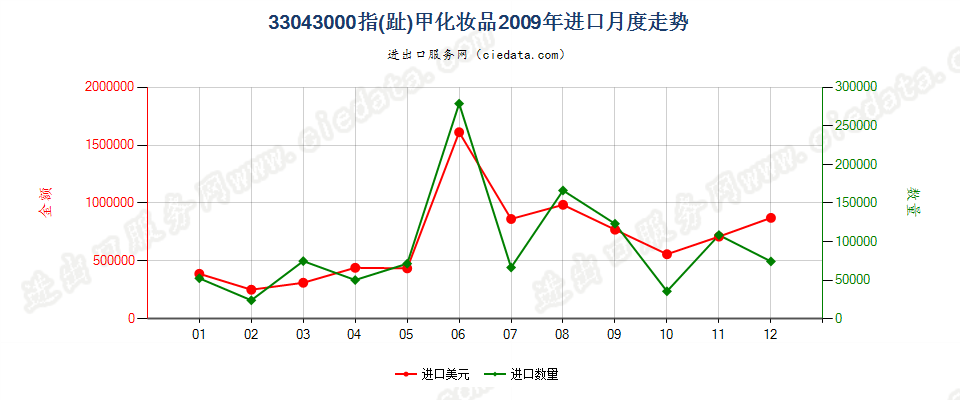 33043000指（趾）甲化妆品进口2009年月度走势图