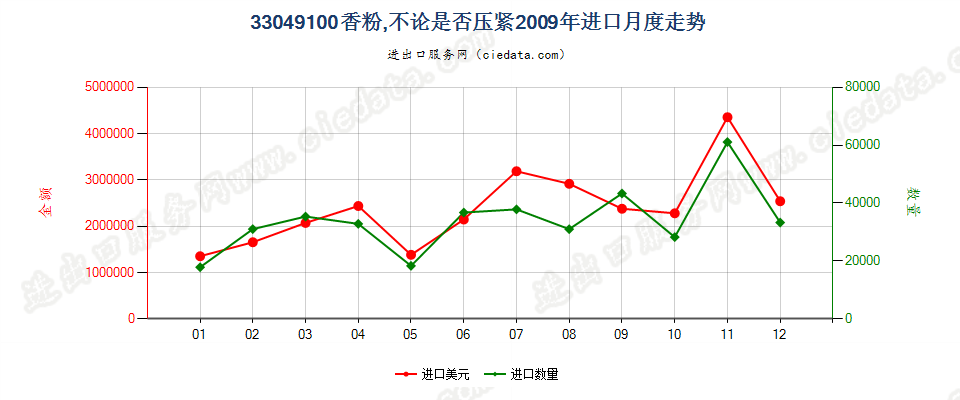 33049100粉，不论是否压紧进口2009年月度走势图