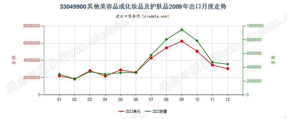 33049900其他美容品或化妆品及护肤品出口2009年月度走势图