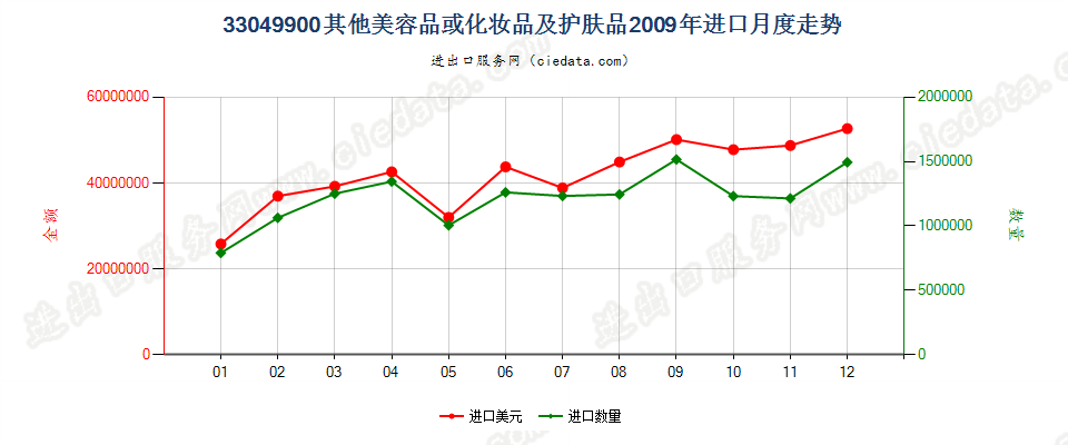 33049900其他美容品或化妆品及护肤品进口2009年月度走势图