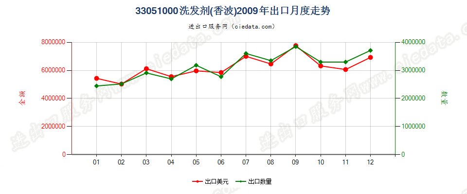 33051000洗发剂（香波）出口2009年月度走势图