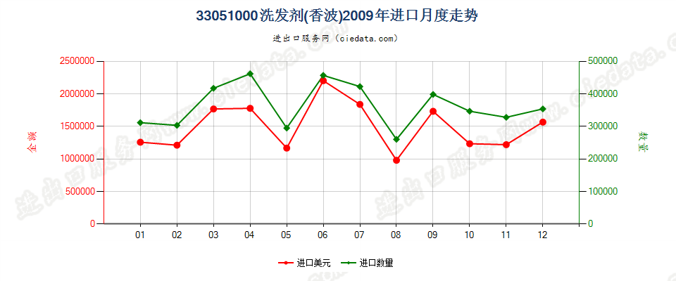 33051000洗发剂（香波）进口2009年月度走势图