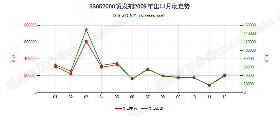 33052000烫发剂出口2009年月度走势图