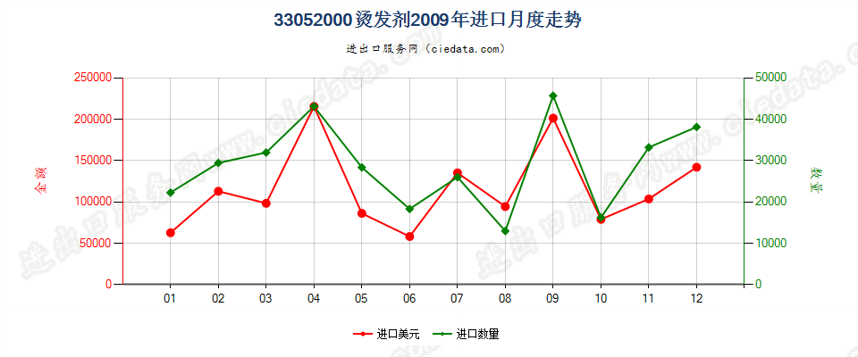 33052000烫发剂进口2009年月度走势图