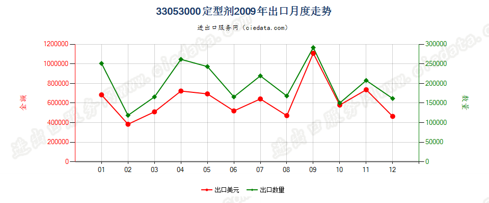 33053000定型剂出口2009年月度走势图