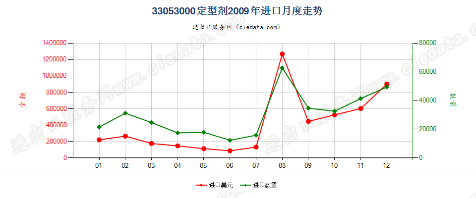 33053000定型剂进口2009年月度走势图