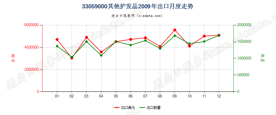 33059000其他护发品出口2009年月度走势图