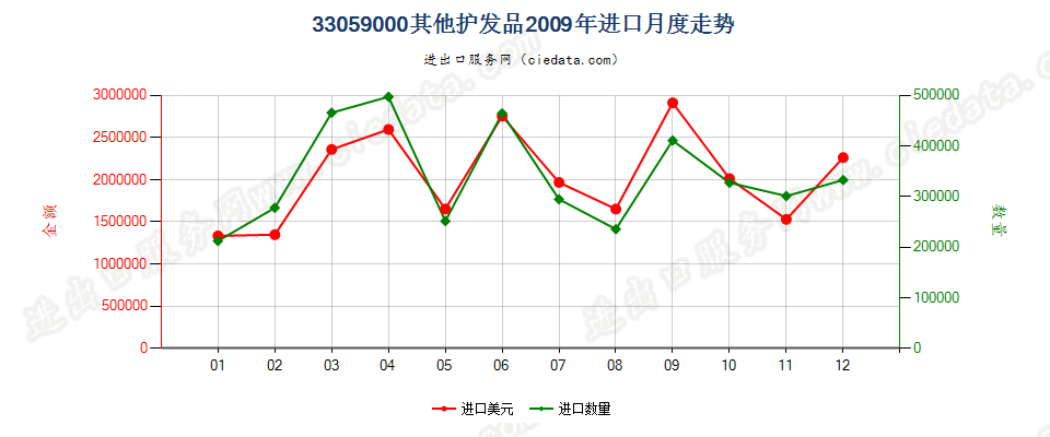 33059000其他护发品进口2009年月度走势图