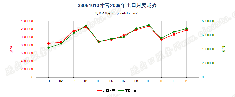 33061010牙膏出口2009年月度走势图