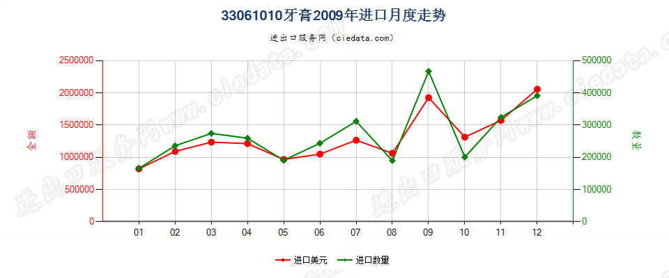 33061010牙膏进口2009年月度走势图