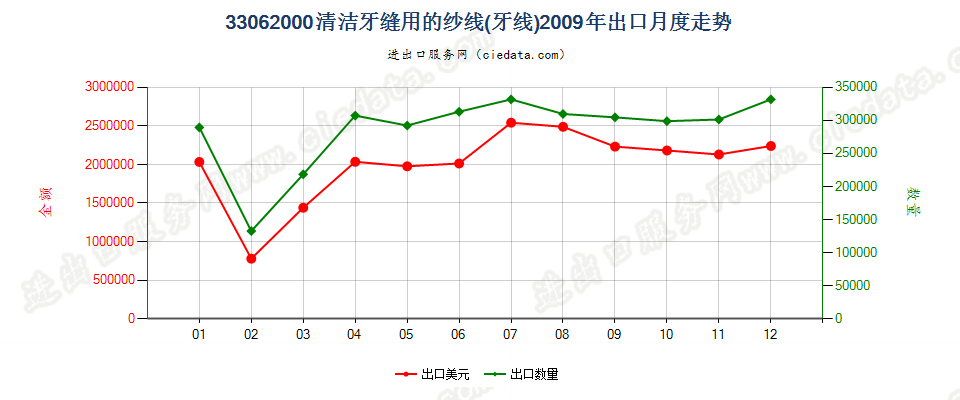 33062000清洁牙缝用纱线（牙线），单独零售包装的出口2009年月度走势图