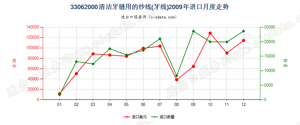 33062000清洁牙缝用纱线（牙线），单独零售包装的进口2009年月度走势图