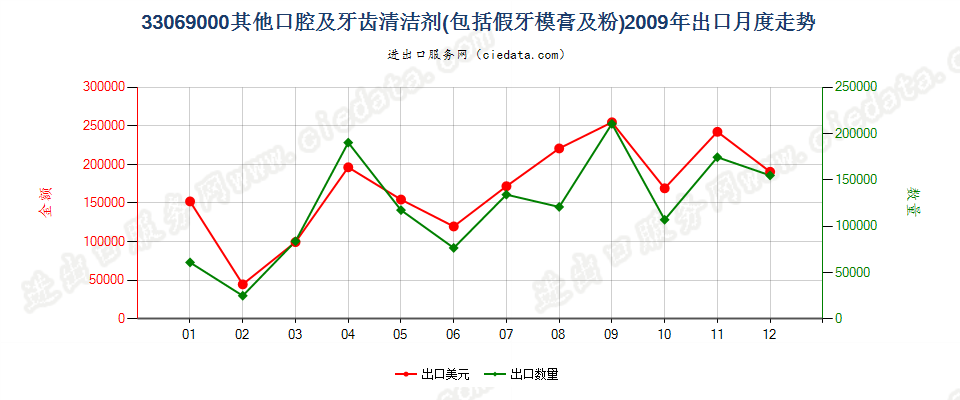 33069000（2018stop）其他口腔及牙齿清洁剂出口2009年月度走势图