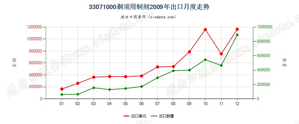 33071000剃须用制剂出口2009年月度走势图