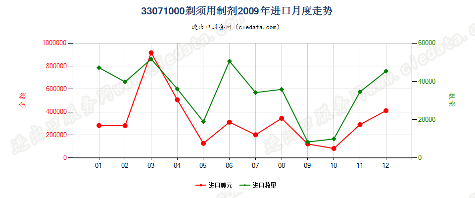 33071000剃须用制剂进口2009年月度走势图