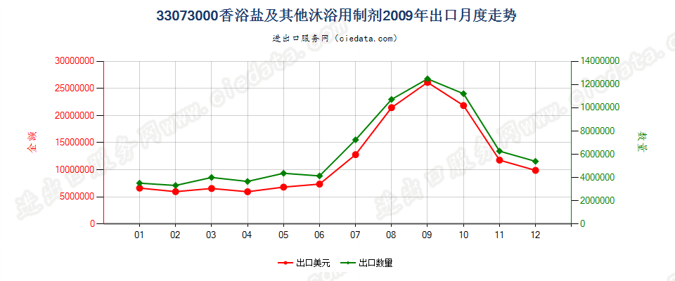 33073000香浴盐及其他泡澡用制剂出口2009年月度走势图