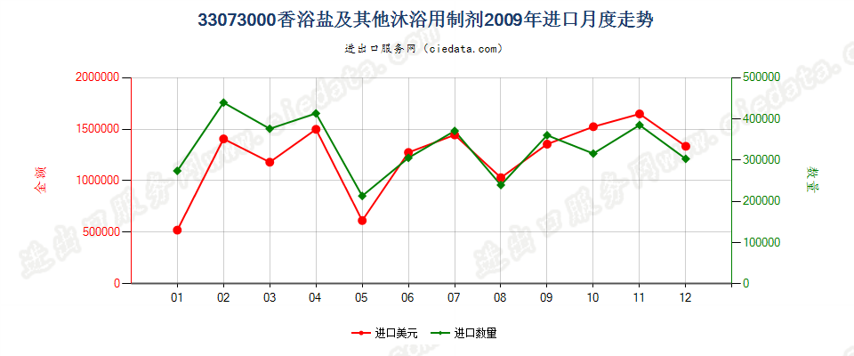 33073000香浴盐及其他泡澡用制剂进口2009年月度走势图