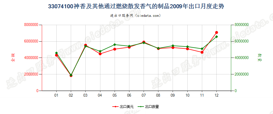 33074100神香及其他室内通过燃烧散发香气的制品出口2009年月度走势图