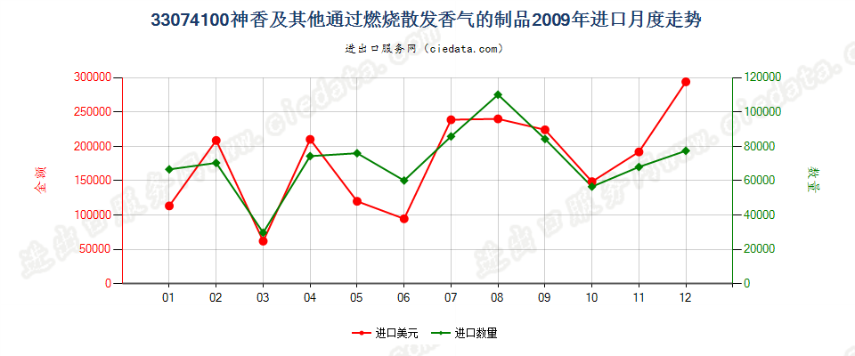 33074100神香及其他室内通过燃烧散发香气的制品进口2009年月度走势图