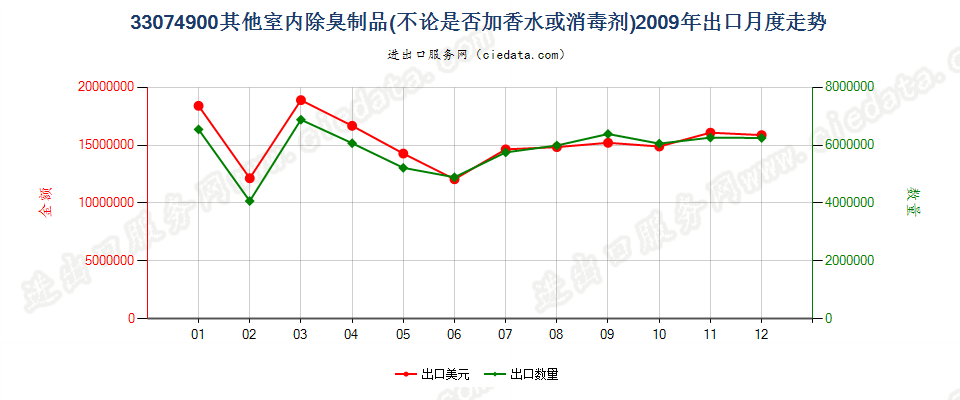 33074900室内除臭制品出口2009年月度走势图