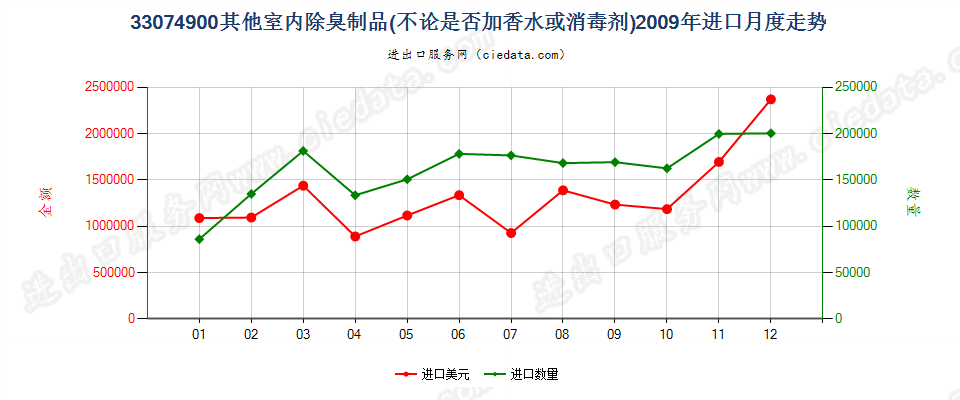 33074900室内除臭制品进口2009年月度走势图