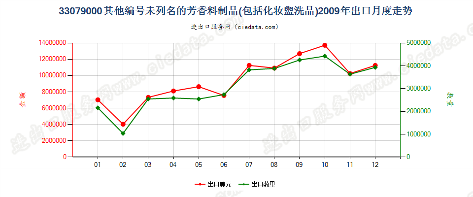 33079000脱毛剂和未列名的芳香料制品及化妆盥洗品出口2009年月度走势图