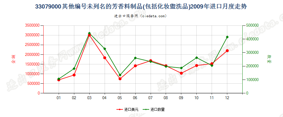 33079000脱毛剂和未列名的芳香料制品及化妆盥洗品进口2009年月度走势图