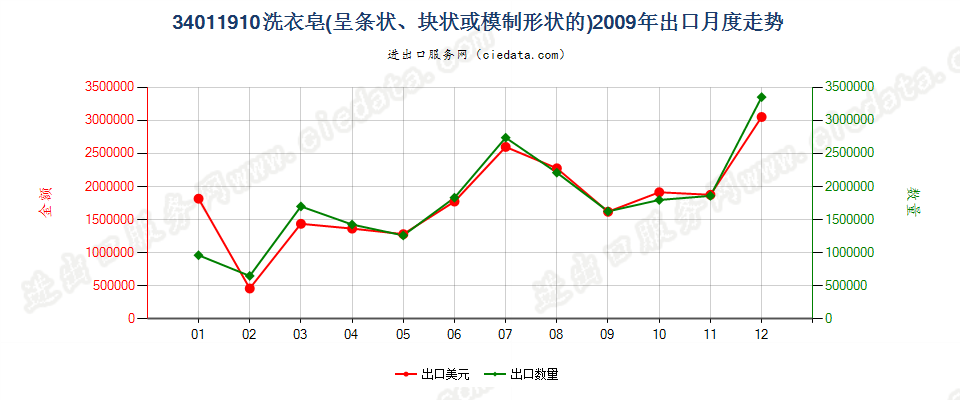 34011910洗衣皂（条状、块状或模制形状）出口2009年月度走势图