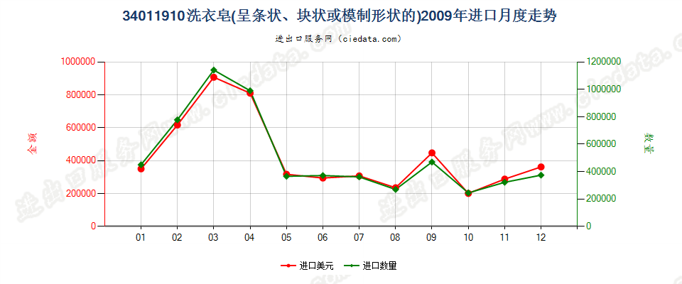 34011910洗衣皂（条状、块状或模制形状）进口2009年月度走势图