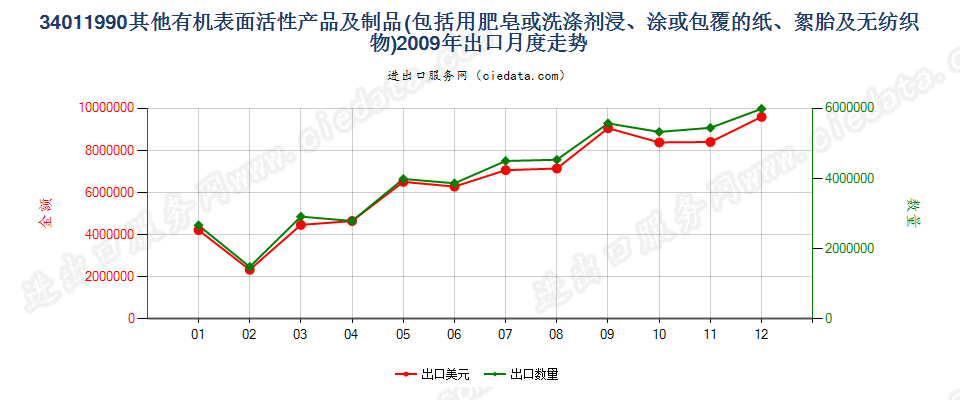 34011990未列名条块状肥皂及有机表面活性产品等出口2009年月度走势图