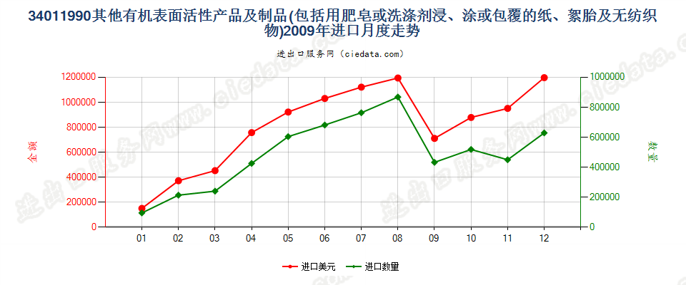 34011990未列名条块状肥皂及有机表面活性产品等进口2009年月度走势图