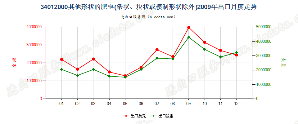 34012000其他形状的肥皂出口2009年月度走势图