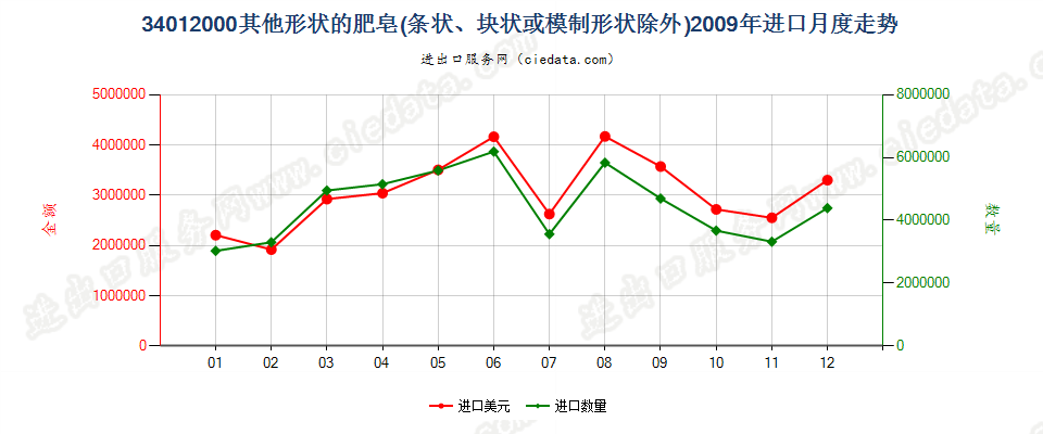 34012000其他形状的肥皂进口2009年月度走势图