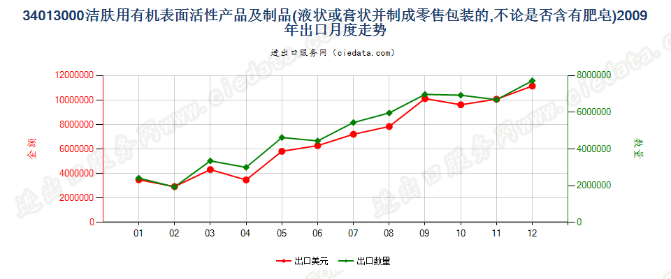 34013000洁肤用有机表面活性产品及制品，零售包装的出口2009年月度走势图