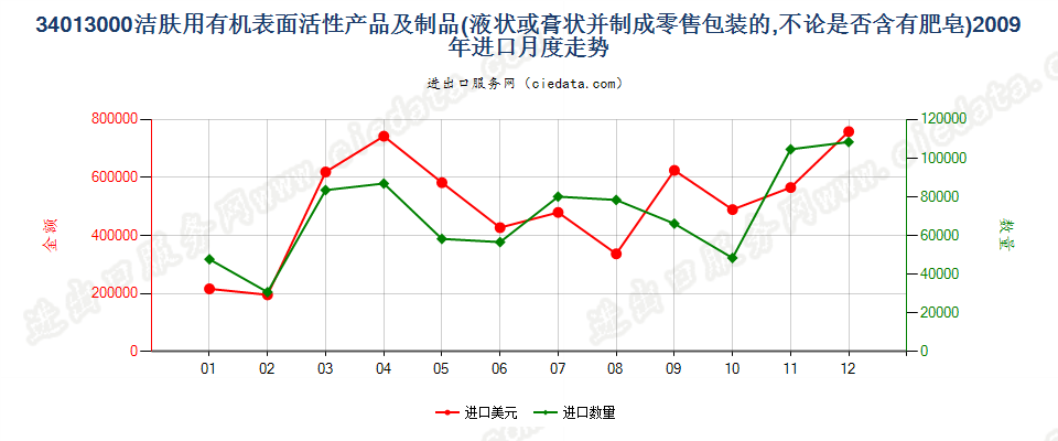 34013000洁肤用有机表面活性产品及制品，零售包装的进口2009年月度走势图