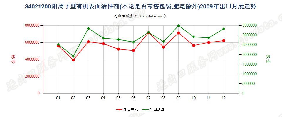 34021200(2022STOP)阳离子型有机表面活性剂出口2009年月度走势图